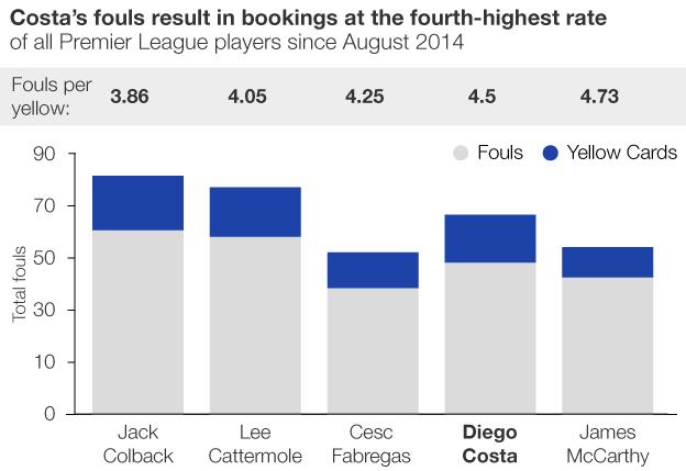 Graphic showing Costa's bookings per foul rate compared to all other Premier League players