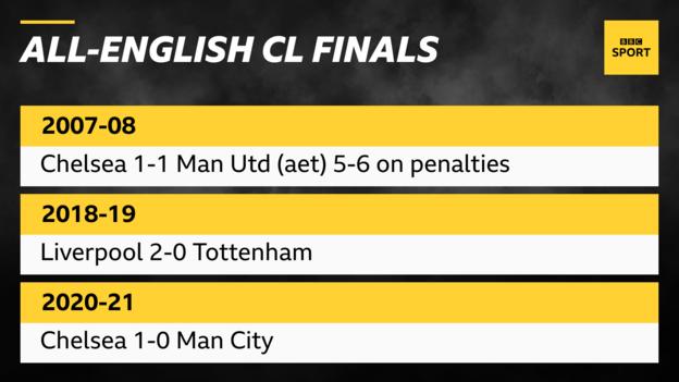 All-English Champions League finals - 2007-08: Chelsea 1-1 Man Utd (aet) 5-6 on pens, 2018-19: Liverpool 2-0 Tottenham, 2020-21: Chelsea 1-0 Man City