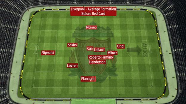 The average position of Liverpool's players (where they touched the ball) before James Milner was sent off on 62 minutes