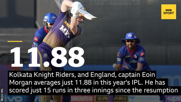 Kolkata Knight Riders, and England, captain Eoin Morgan averages just 11.88 in this year's IPL. He has scored just 15 runs in three innings since the resumption‎‎‏‏‎.