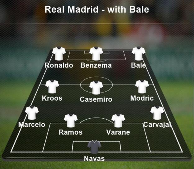 How Real Madrid are likely to line up if Garth Bale is selected