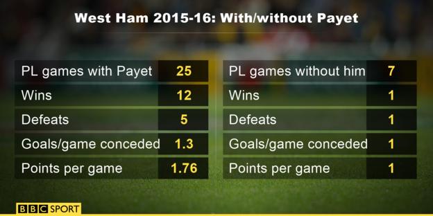 West Ham with/without Dimitri Payet