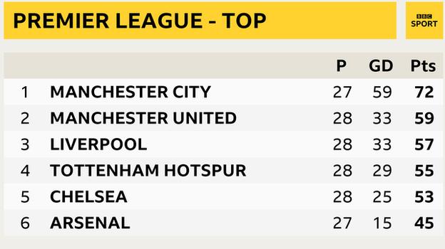 Premier League snapshot - top of table: Man City in 1st, Man Utd 2nd, Liverpool 3rd, Tottenham 4th, Chelsea in 5th and Arsenal 6th