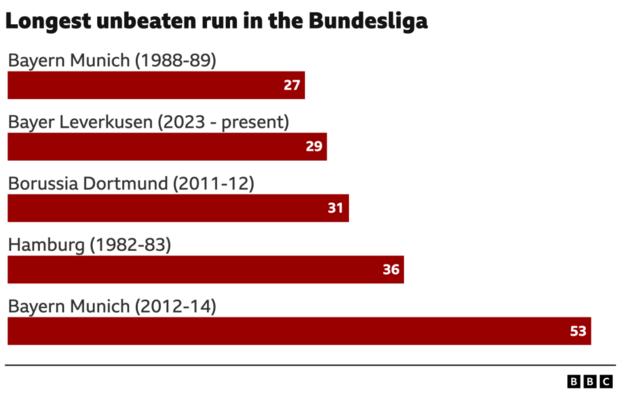 A BBC graphic showing the longest unbeaten runs in the Bundesliga