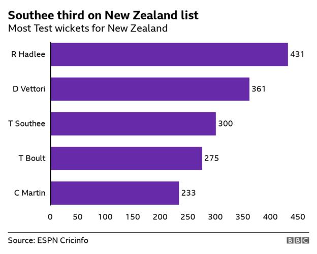 New Zealand's leading Test wicket-takers