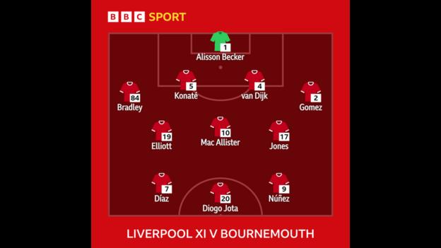 Graphic showing Liverpool's starting XI v Bournemouth: Alisson, Bradley, Konate, Van Dijk, Gomez, Elliott, Mac Allister, Jones, Diaz, Jota, Nunez