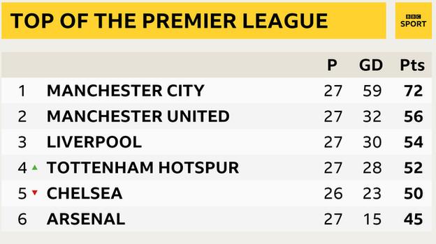 Top of the Premier League table snapshot: Man City 1st, Man Utd in 2nd, Liverpool 3rd, Tottenham 4th, Chelsea in 5th and Arsenal 6th