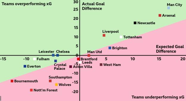 Goal difference of Premier League teams vs expected goal difference