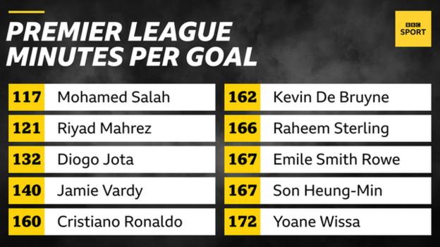 The best minutes-per-goal ratio in the 2021-22 Premier League season