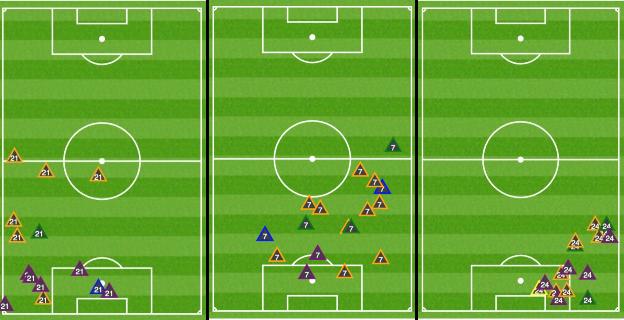 Graphique montrant où Chilwell, Kante et James ont récupéré le ballon pour Chelsea