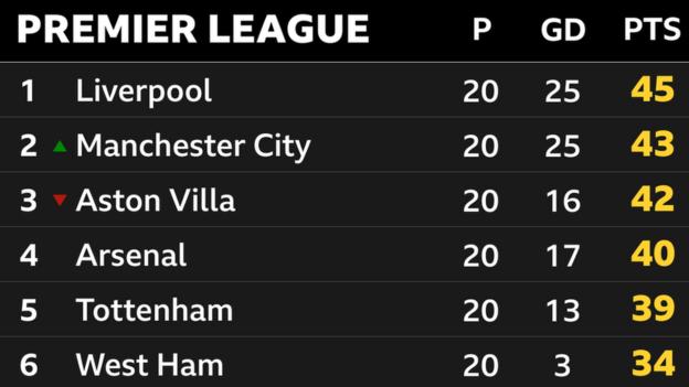 Snapshot of the top of the Premier League: 1st Liverpool, 2nd Man City, 3rd Aston Villa, 4th Arsenal, 5th Tottenham & 6th West Ham