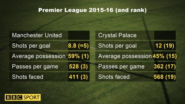 Palace v Man Utd stats