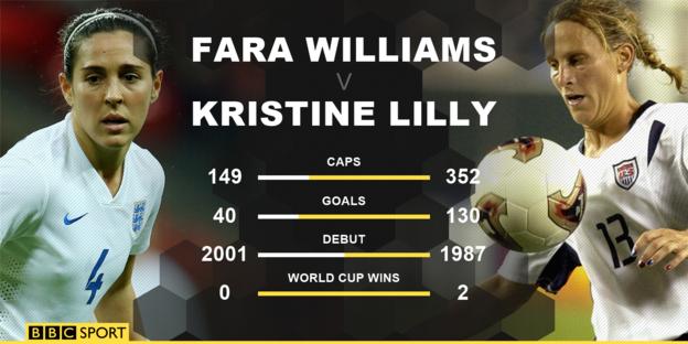 While Fara Williams is England's most capped women's footballer, she is still some way behind now-retired USA legend Kristine Lilly