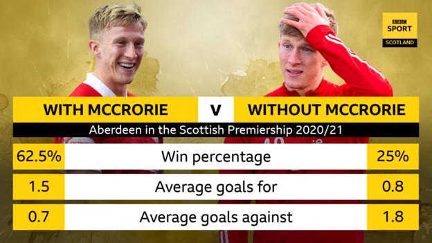 Ross McCrorie stats