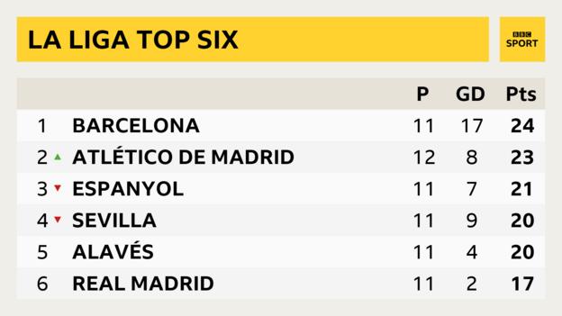 La Liga top six