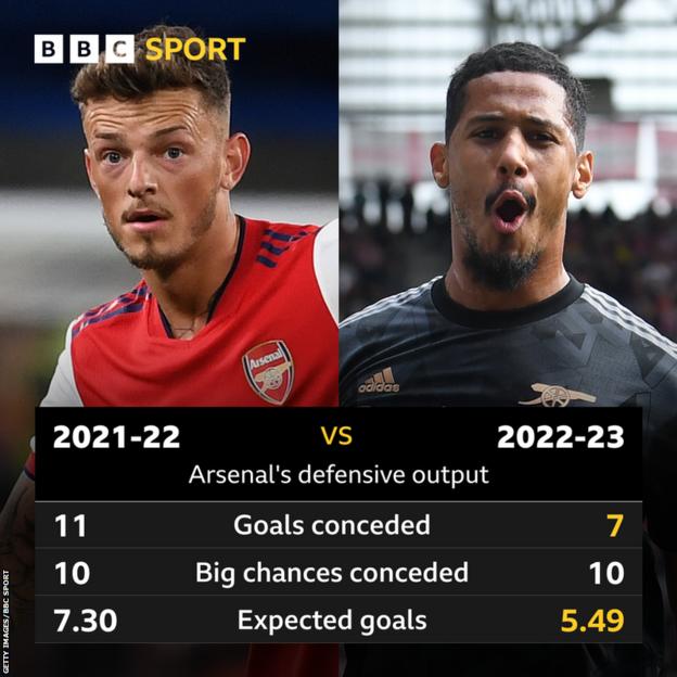 Arsenal's defensive output comparisons between 2021-22 and 2022-23: Goals conceded 11-7, Big chances conceded 10-10, Expected goals 7.30-5.49