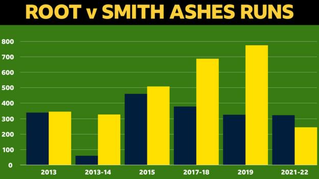 A vertical bar chat comparing Joe Root and Steve Smith's run total in Ashes series they have both played in. 2013 - Root: 339, Smith: 345. 2013-14 - Root: 60, Smith: 327. 2015 - Root: 460, Smith: 508. 2017-18 - Root: 378, Smith: 687. 2019 - Root: 325, Smith: 774. 2021-22 - Root: 322, Smith: 244.