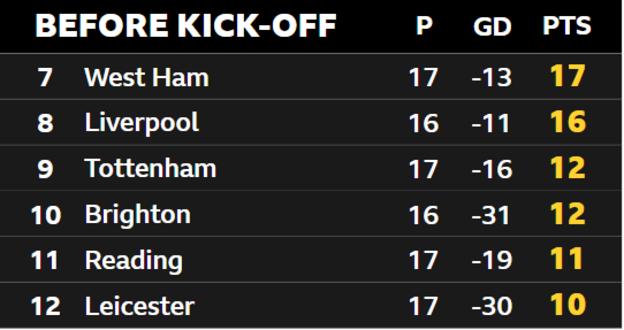 Table graphic showing the standings of the WSL bottom six before kick-off
