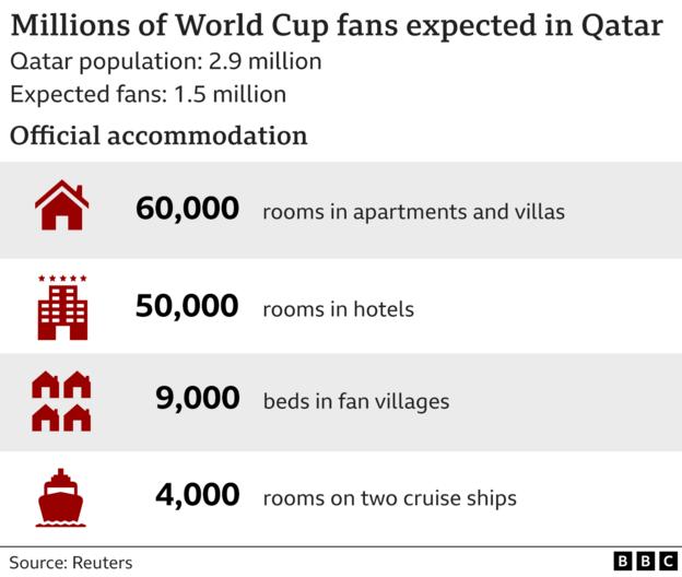 Taraftarların Katar'daki konaklamalarını gösteren grafik: apartmanlarda ve villalarda 60.000 oda, otellerde 50.000 oda, hayran köylerinde 9.000 yatak ve yolcu gemilerinde 4.000 oda