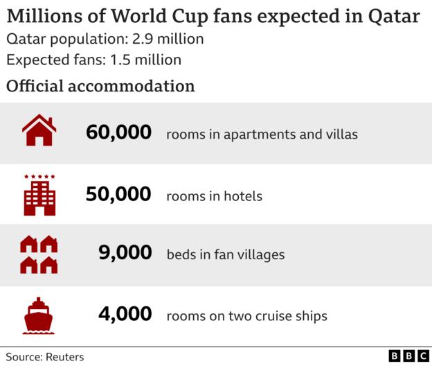 Gráfico mostrando a acomodação dos fãs no Catar: 60.000 quartos em apartamentos e vilas, 50.000 quartos em hotéis, 9.000 leitos em vilas de fãs e 4.000 quartos em navios de cruzeiro