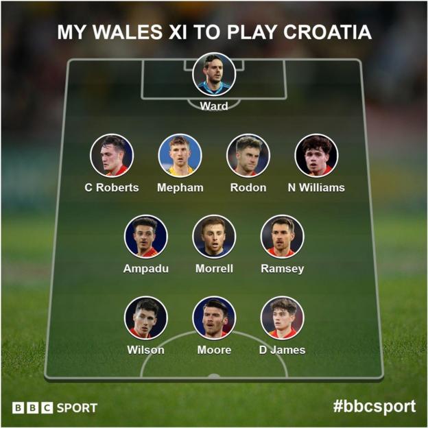 Euro 2024 qualifying A new era Your Wales XI to face Croatia BBC Sport