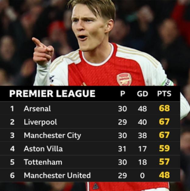 Arsenal are one point clear at the top of the Premier League after defeating Luton 2-0