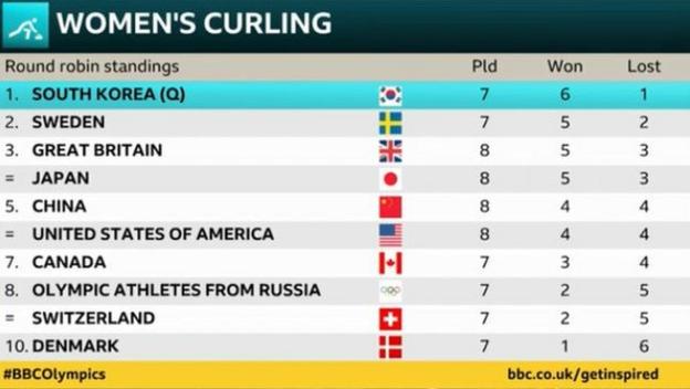 Women's curling standings