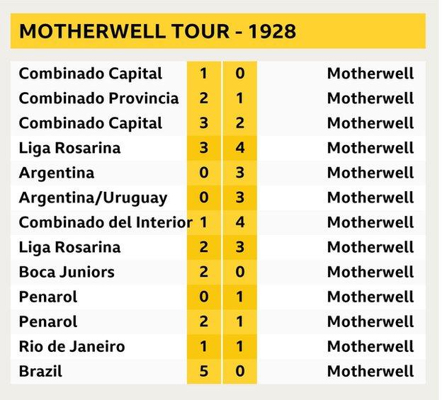 Motherwell result list