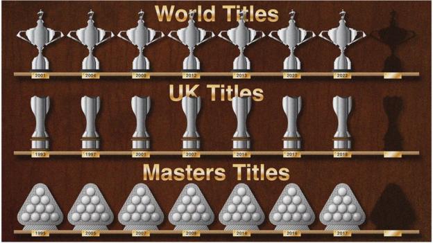 Ronnie O'Sullivan's Triple Crown successes