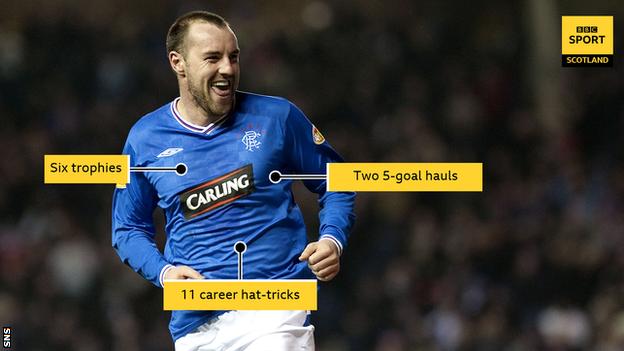Kris Boyd with some stats from his career