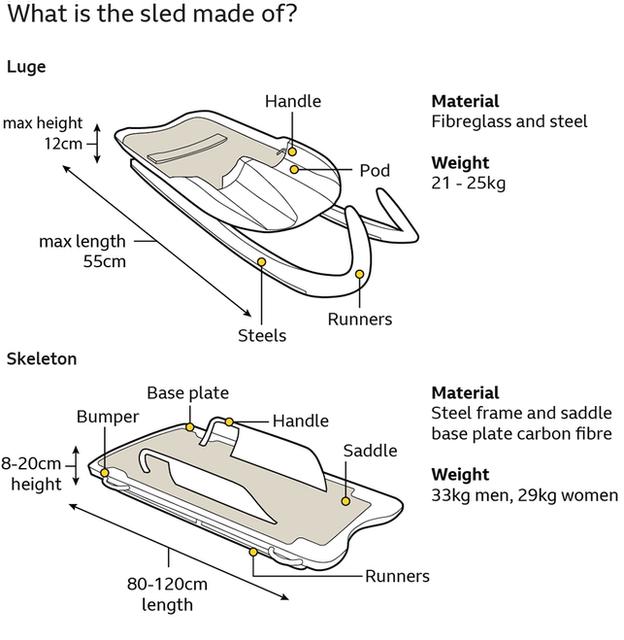 Diagramm, um zu zeigen, woraus Rennrodel- und Skeletonschlitten bestehen
