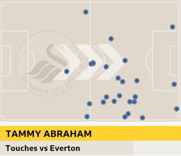 Tammy Abraham touch map