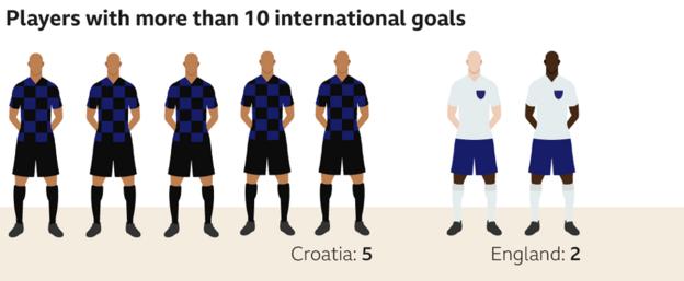 Graphic showing the number of Croatia and England players to have scored more than 10 international goals. Croatia have five players in their squad who have achieved that feat, while England have two (Harry Kane and Danny Welbeck)