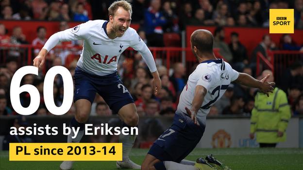 Christian Eriksen has made 60 assists in the Premier League since joining Spurs in 2013, more than any other player in the same period