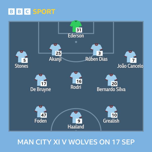 Graphic showing Man City's starting XI v Wolves on 17 September, their last Premier League game: Ederson, Stones, Akanji, Dias, Cancelo, De Bruyne, Rodri, Bernardo, Foden, Haaland, Grealish