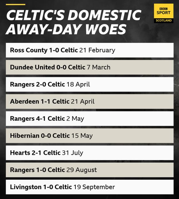 Celtic away results graphic