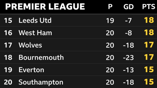 Snapshot of the bottom of the Premier League: 15th Leeds, 16th West Ham, 17th Wolves, 18th Bournemouth, 19th Everton & 20th Southampton