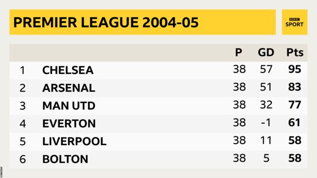 Premier League table 2004-05