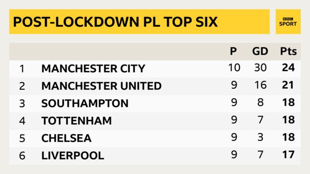 Post-lockdown Premier League top six: 1st Man City, 24 points (10 matches, all others nine games); 2nd Man Utd, 21pts; 3rd Southampton, 18pts; 4th Tottenham, 18pts; 5th Chelsea, 18 pts; 6th Liverpool, 17pts