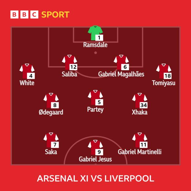 Graphic showing Arsenal's starting XI vs Liverpool: Ramsdale, White, Saliba, Gabriel, Tomiyasu, Odegaard, Partey, Xhaka, Saka, Jesus, Martinelli