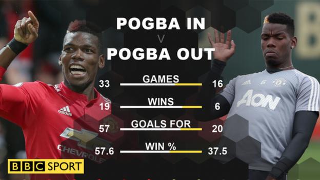 Graphic showing that Manchester United's Premier League win record with Paul Pogba in the team is 57.6% compared with 37.5% without him since the start of the 2016-17 season