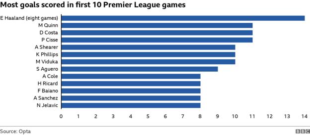 Most goals scored in first 10 Premier League games