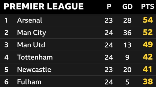 Snapshot of the top of the Premier League: 1st Arsenal, 2nd Man City, 3rd Man Utd, 4th Tottenham, 5th Newcastle & 6th Fulham