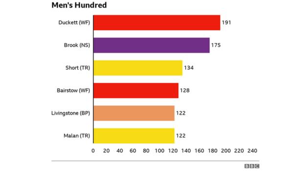 Most runs in men's Hundred: Duckett 191, Brook 175, Short 134, Bairstow 128, Livingstone & Malan 122