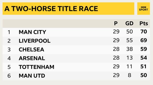 Snapshot of the top of the Premier League: 1st Man City, 2nd Liverpool, 3rd Chelsea, 4th Arsenal, 5th Tottenham & 6th Man Utd