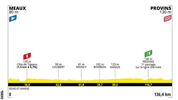 Tour de France Femmes stage 2 profile