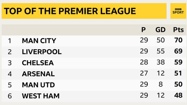 Snapshot of the top of the Premier League: 1st Man City, 2nd Liverpool, 3rd Chelsea, 4th Arsenal, 5th Man Utd & 6th West Ham