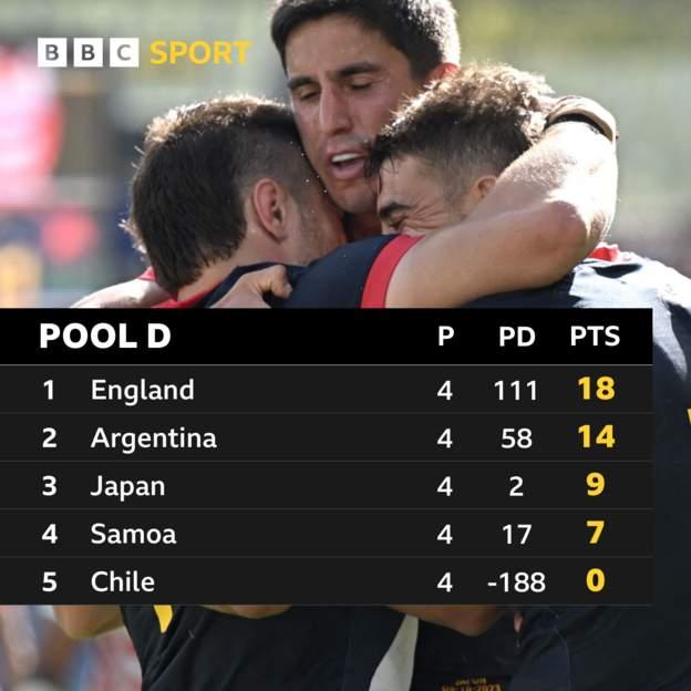 Final Pool D table, with England and Argentina in the top two spots