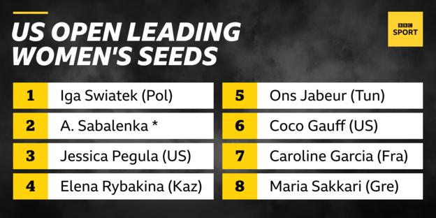 Iga Swiatek is the top seed in the women's singles, followed by Aryna Sabalenka, Jessica Pegula, Elena Rybakina, Ons Jabeur, Coco Gauff, Caroline Garcia and Maria Sakkari