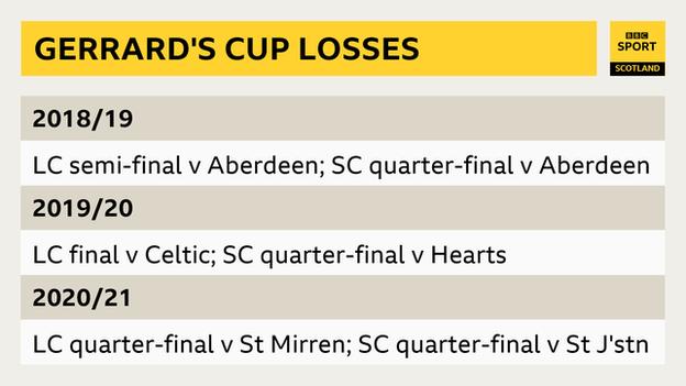 Matches Rangers have lost in domestic cup competitions under Steven Gerrard